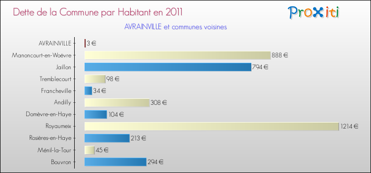 Dette par habitant de la commune en 2011 pour AVRAINVILLE et les communes proches Comparaison de la dette par habitant de la commune en 2011 pour AVRAINVILLE et les communes voisines