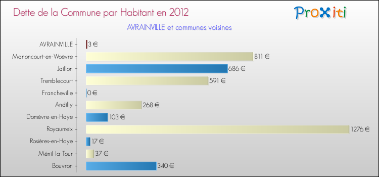 Dette par habitant de la commune en 2012 pour AVRAINVILLE et les communes proches Comparaison de la dette par habitant de la commune en 2012 pour AVRAINVILLE et les communes voisines