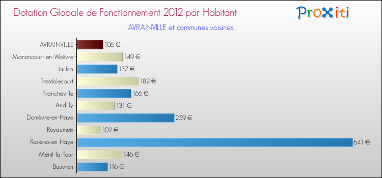 Montant des dotations globales de fonctionnement DGF par Habitant pour AVRAINVILLE et les communes proches Comparaison des des dotations globales de fonctionnement DGF par habitant pour AVRAINVILLE et les communes voisines