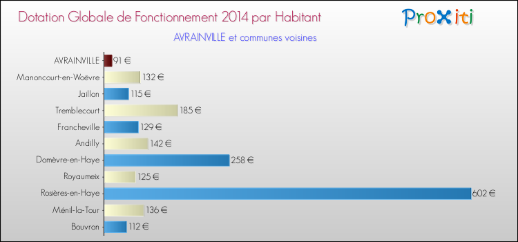 Montant des dotations globales de fonctionnement DGF par Habitant pour AVRAINVILLE et les communes proches en 2014. Comparaison des des dotations globales de fonctionnement DGF par habitant pour AVRAINVILLE et les communes voisines en 2014.