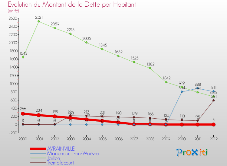 Evolution de la dette par habitant pour la commune de AVRAINVILLE et les communes proches de 2000 à 2012 Comparaison de la dette par habitant pour AVRAINVILLE et les communes voisines de 2000 à 2012