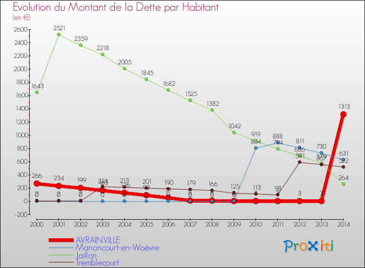 Evolution de la dette par habitant pour la commune de AVRAINVILLE et les communes proches de 2000 à 2014 Comparaison de la dette par habitant pour AVRAINVILLE et les communes voisines de 2000 à 2014