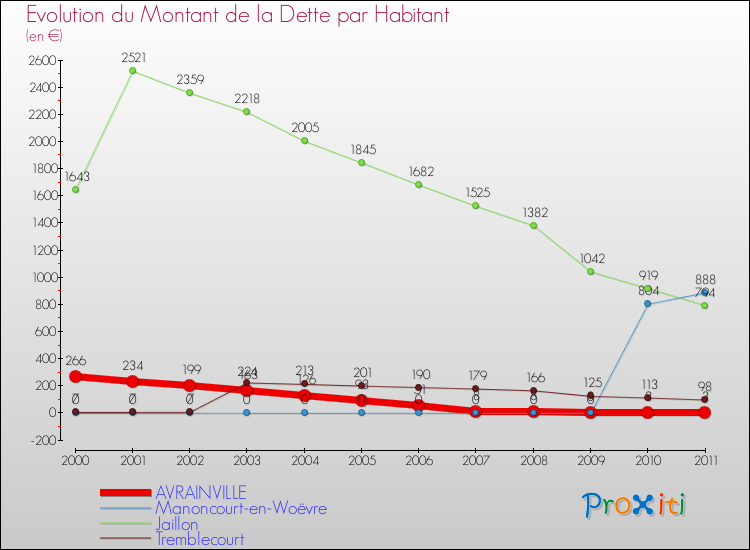 Evolution de la dette par habitant pour la commune de AVRAINVILLE et les communes proches Comparaison de la dette par habitant pour AVRAINVILLE et les communes voisines