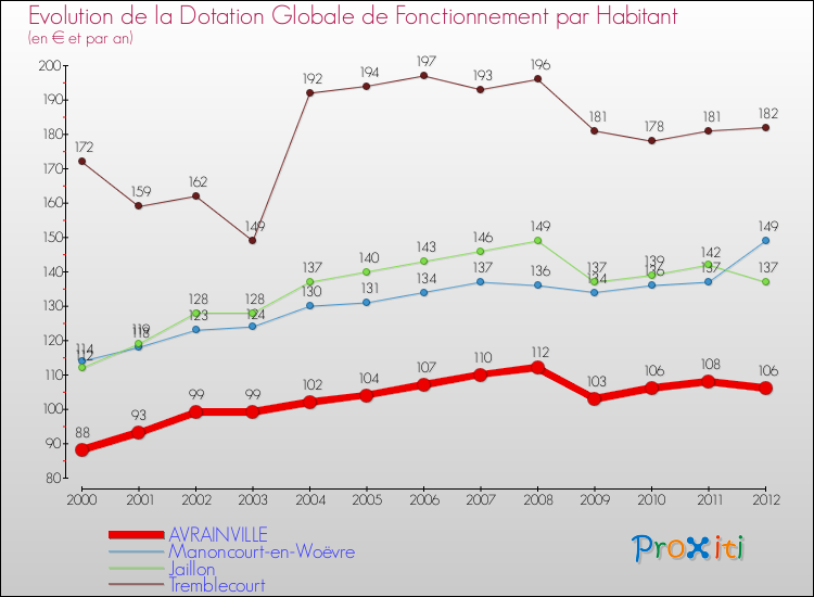 Evolution et montant de la dotation globale de fonctionnement par Habitant pour AVRAINVILLE et les communes proches Comparaison des dotations globales de fonctionnement par habitant pour AVRAINVILLE et les communes voisines