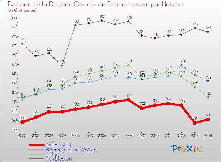 Evolution et montant de la dotation globale de fonctionnement par Habitant pour AVRAINVILLE et les communes proches de 2000 à 2014. Comparaison des dotations globales de fonctionnement par habitant pour AVRAINVILLE et les communes voisines de 2000 à 2014.