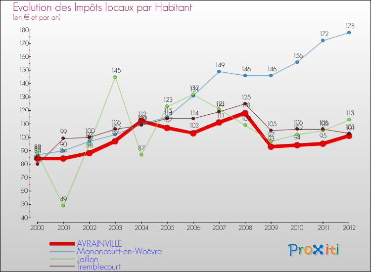 Evolution et montant des impôts locaux par Habitant pour AVRAINVILLE et les communes proches Comparaison des impôts locaux par habitant pour AVRAINVILLE et les communes voisines