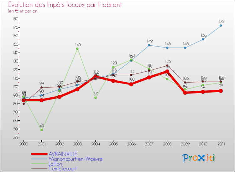Evolution et montant des impôts locaux par Habitant pour AVRAINVILLE et les communes proches Comparaison des impôts locaux par habitant pour AVRAINVILLE et les communes voisines