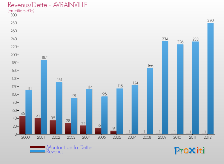 Evolution comparée de la dette et des revenus pour la commune de AVRAINVILLE de 2000 à 2012 Comparaison de la dette et des revenus pour AVRAINVILLE de 2000 à 2012