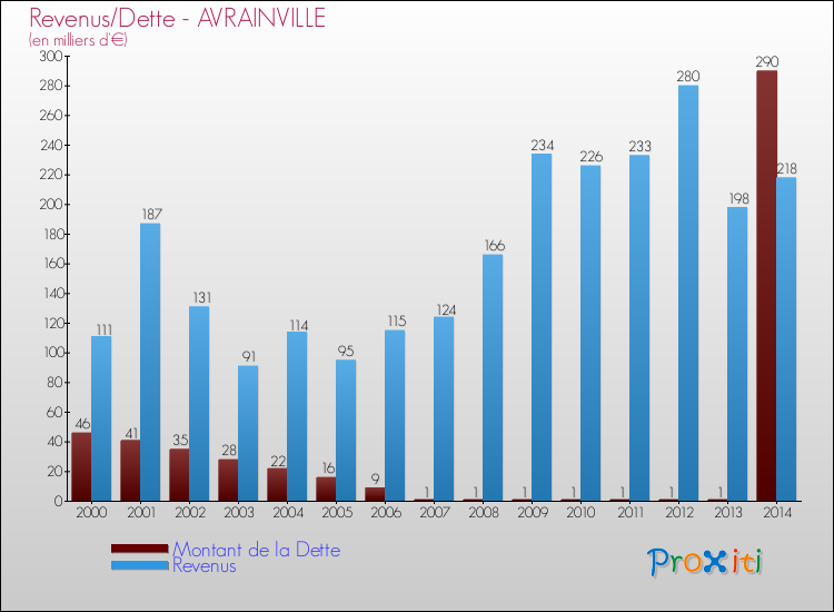 Evolution comparée de la dette et des revenus pour la commune de AVRAINVILLE de 2000 à 2014 Comparaison de la dette et des revenus pour AVRAINVILLE de 2000 à 2014