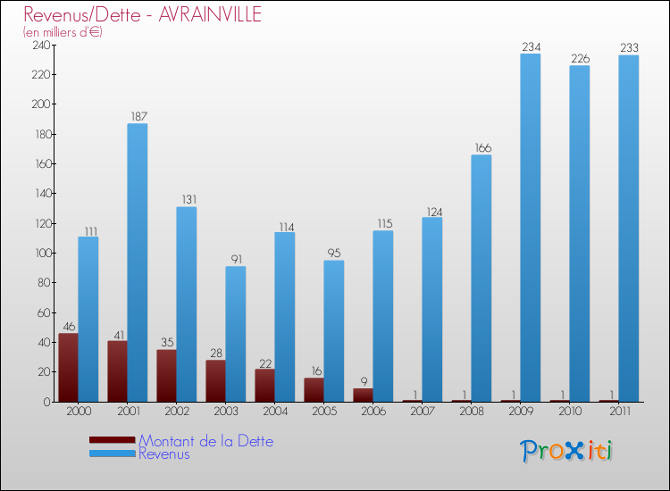 Evolution comparée de la dette et des revenus pour la commune de AVRAINVILLE de 2000 à 2011 Comparaison de la dette et des revenus pour AVRAINVILLE de 2000 à 2011