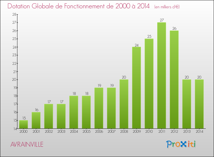 Evolution du montant de la Dotation Globale de Fonctionnement pour la commune de AVRAINVILLE de 2000 à 2014 Evolution du montant de la Dotation Globale de Fonctionnement pour AVRAINVILLE de 2000 à 2014