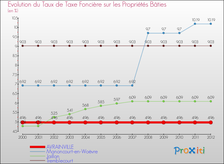 Evolution du taux de la taxe foncière sur le bati pour AVRAINVILLE et les communes proches de 2000 à 2012 Comparaison des taux de taxe foncière sur le bati pour AVRAINVILLE et les communes voisines de 2000 à 2012