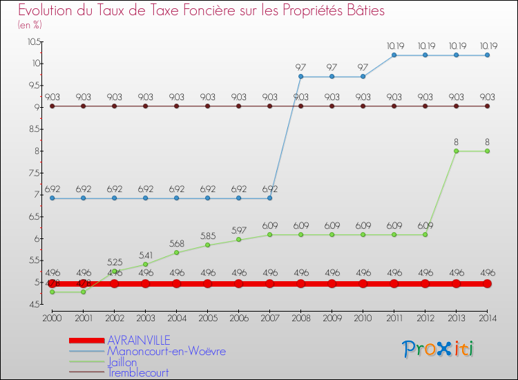 Evolution du taux de la taxe foncière sur le bati pour AVRAINVILLE et les communes proches de 2000 à 2014 Comparaison des taux de taxe foncière sur le bati pour AVRAINVILLE et les communes voisines de 2000 à 2014