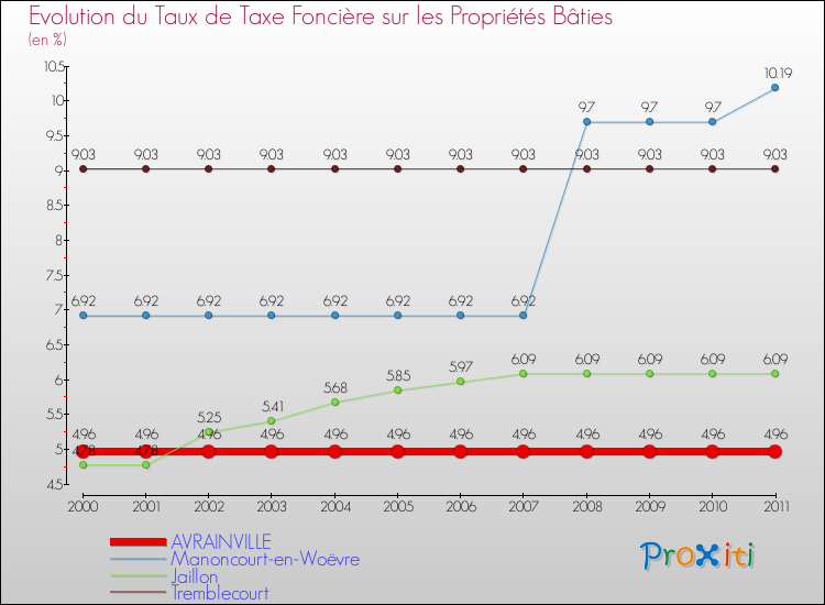 Evolution du taux de la taxe foncière sur le bati pour AVRAINVILLE et les communes proches Comparaison des taux de taxe foncière sur le bati pour AVRAINVILLE et les communes voisines