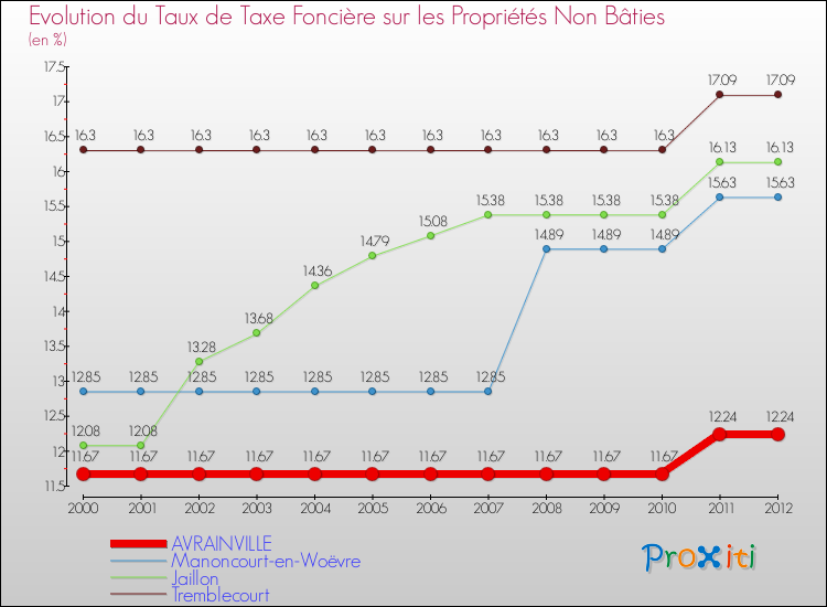 Evolution du taux de la taxe foncière sur les immeubles et terrains non batis pour AVRAINVILLE et les communes proches de 2000 à 2012 Comparaison des taux de la taxe foncière sur les immeubles et terrains non batis pour AVRAINVILLE et les communes voisines de 2000 à 2012