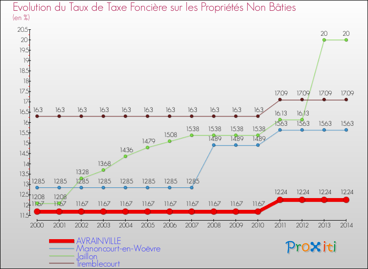 Evolution du taux de la taxe foncière sur les immeubles et terrains non batis pour AVRAINVILLE et les communes proches de 2000 à 2014 Comparaison des taux de la taxe foncière sur les immeubles et terrains non batis pour AVRAINVILLE et les communes voisines de 2000 à 2014