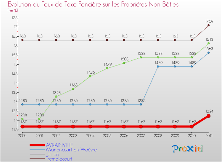 Evolution du taux de la taxe foncière sur les immeubles et terrains non batis pour AVRAINVILLE et les communes proches Comparaison des taux de la taxe foncière sur les immeubles et terrains non batis pour AVRAINVILLE et les communes voisines