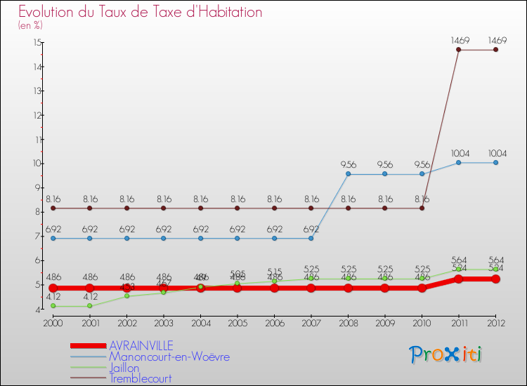 Evolution du taux de la taxe d'habitation pour AVRAINVILLE et les communes proches Comparaison des taux de la taxe d'habitation pour AVRAINVILLE et les communes voisines