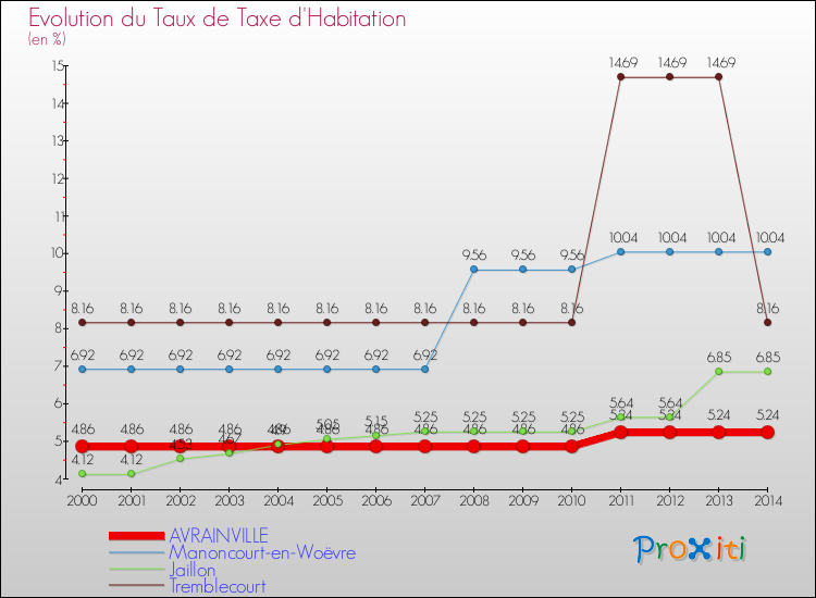 Evolution du taux de la taxe d'habitation pour AVRAINVILLE et les communes proches de 2000 à 2014 Comparaison des taux de la taxe d'habitation pour AVRAINVILLE et les communes voisines de 2000 à 2014