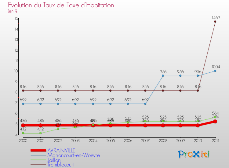 Evolution du taux de la taxe d'habitation pour AVRAINVILLE et les communes proches Comparaison des taux de la taxe d'habitation pour AVRAINVILLE et les communes voisines