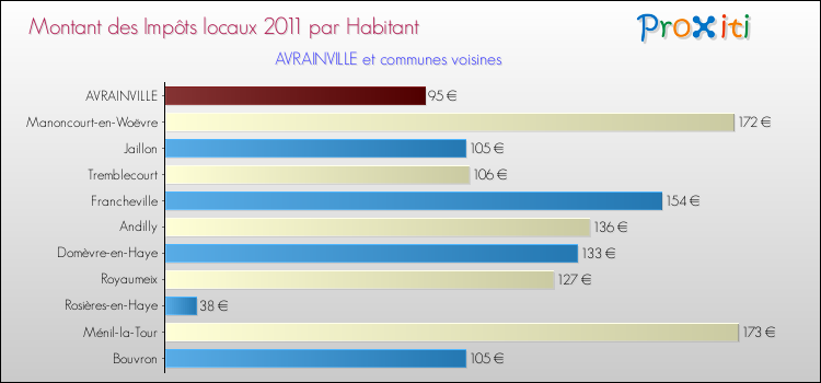 Montant des impôts locaux par Habitant pour AVRAINVILLE et les communes proches Comparaison des impôts locaux par habitant pour AVRAINVILLE et les communes voisines