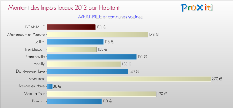 Montant des impôts locaux par Habitant pour AVRAINVILLE et les communes proches Comparaison des impôts locaux par habitant pour AVRAINVILLE et les communes voisines