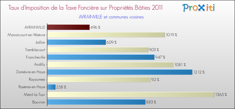 Taux d'imposition de la taxe foncière sur le bati 2011 pour AVRAINVILLE et les communes proches Comparaison des taux d'imposition de la taxe foncière sur le bati 2011 pour AVRAINVILLE et les communes voisines