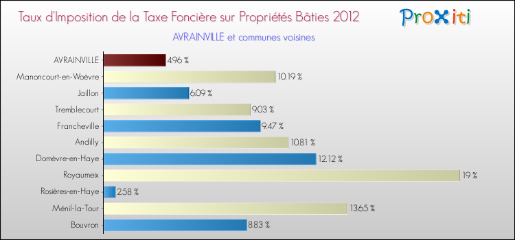 Taux d'imposition de la taxe foncière sur le bati 2012 pour AVRAINVILLE et les communes proches Comparaison des taux d'imposition de la taxe foncière sur le bati 2012 pour AVRAINVILLE et les communes voisines