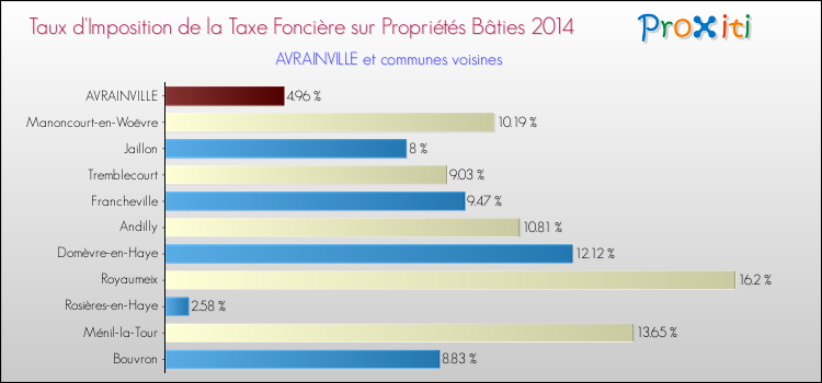 Taux d'imposition de la taxe foncière sur le bati 2014 pour AVRAINVILLE et les communes proches Comparaison des taux d'imposition de la taxe foncière sur le bati 2014 pour AVRAINVILLE et les communes voisines