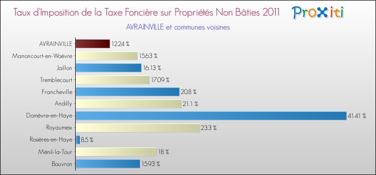 Taux d'imposition de la taxe foncière sur les immeubles et terrains non batis 2011 pour AVRAINVILLE et les communes proches Comparaison des taux d'imposition de la taxe foncière sur les immeubles et terrains non batis 2011 pour AVRAINVILLE et les communes voisines