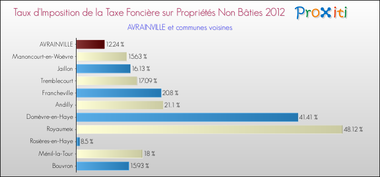 Taux d'imposition de la taxe foncière sur les immeubles et terrains non batis 2012 pour AVRAINVILLE et les communes proches Comparaison des taux d'imposition de la taxe foncière sur les immeubles et terrains non batis 2012 pour AVRAINVILLE et les communes voisines