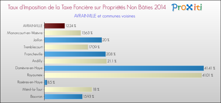 Taux d'imposition de la taxe foncière sur les immeubles et terrains non batis 2014 pour AVRAINVILLE et les communes proches Comparaison des taux d'imposition de la taxe foncière sur les immeubles et terrains non batis 2014 pour AVRAINVILLE et les communes voisines