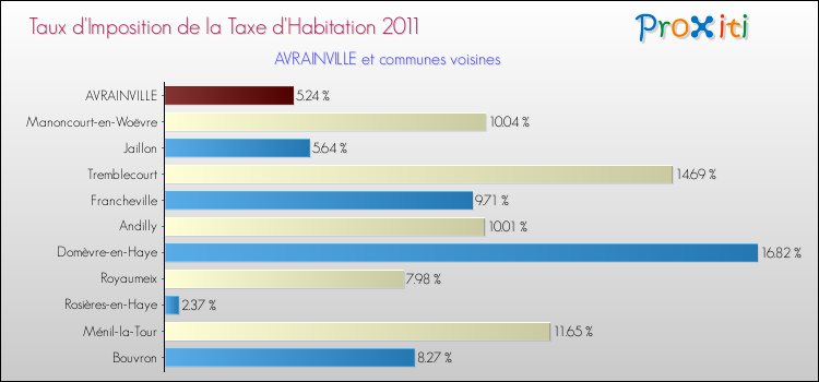 Taux d'imposition de la taxe d'habitation 2011 pour AVRAINVILLE et les communes proches Comparaison des taux d'imposition de la taxe d'habitation 2011 pour AVRAINVILLE et les communes voisines