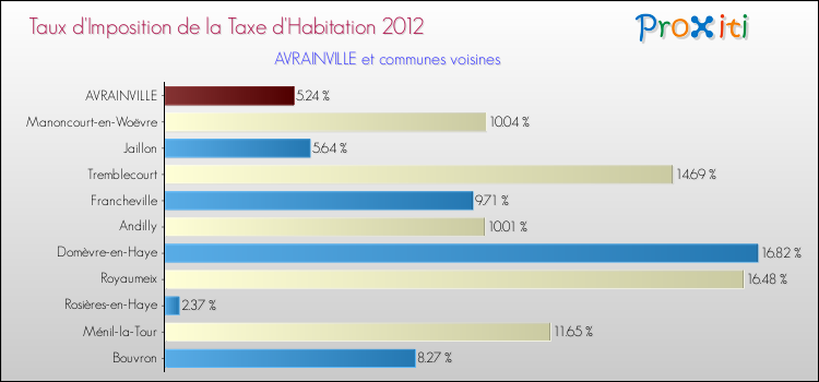 Taux d'imposition de la taxe d'habitation 2012 pour AVRAINVILLE et les communes proches Comparaison des taux d'imposition de la taxe d'habitation 2012 pour AVRAINVILLE et les communes voisines