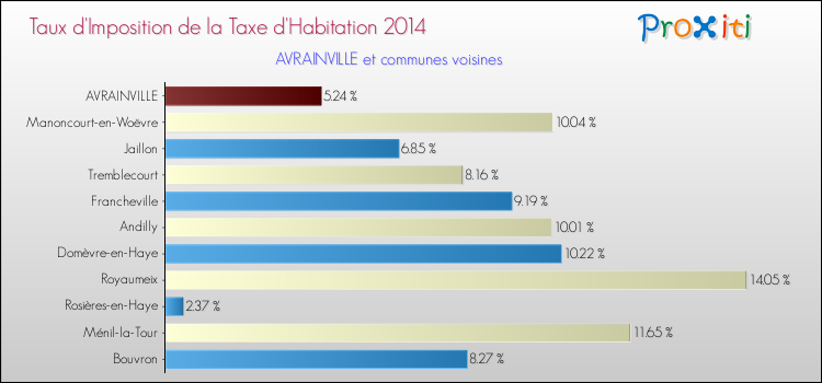 Taux d'imposition de la taxe d'habitation 2014 pour AVRAINVILLE et les communes proches Comparaison des taux d'imposition de la taxe d'habitation 2014 pour AVRAINVILLE et les communes voisines