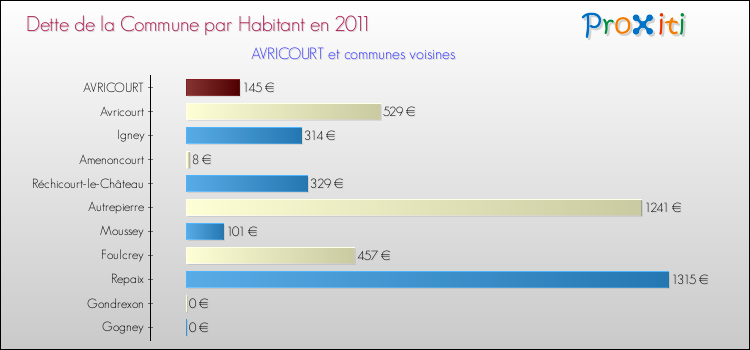 Dette par habitant de la commune en 2011 pour AVRICOURT et les communes proches Comparaison de la dette par habitant de la commune en 2011 pour AVRICOURT et les communes voisines
