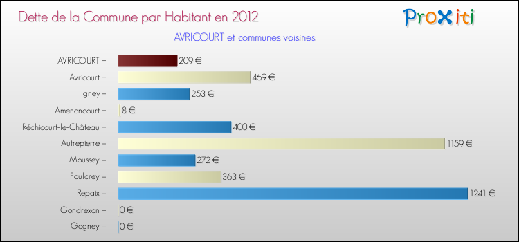 Dette par habitant de la commune en 2012 pour AVRICOURT et les communes proches Comparaison de la dette par habitant de la commune en 2012 pour AVRICOURT et les communes voisines