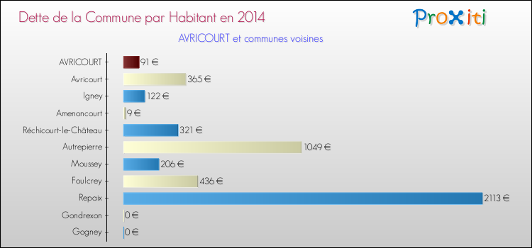 Dette par habitant de la commune en 2014 pour AVRICOURT et les communes proches Comparaison de la dette par habitant de la commune en 2014 pour AVRICOURT et les communes voisines