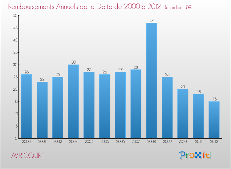 Evolution de l'annuité de la dette pour la commune de AVRICOURT de 2000 à 2012 Annuités de la dette pour AVRICOURT de 2000 à 2012