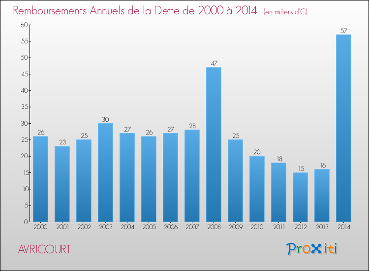 Evolution de l'annuité de la dette pour la commune de AVRICOURT de 2000 à 2014 Annuités de la dette pour AVRICOURT de 2000 à 2014