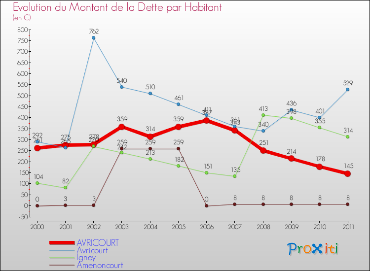 Evolution de la dette par habitant pour la commune de AVRICOURT et les communes proches Comparaison de la dette par habitant pour AVRICOURT et les communes voisines