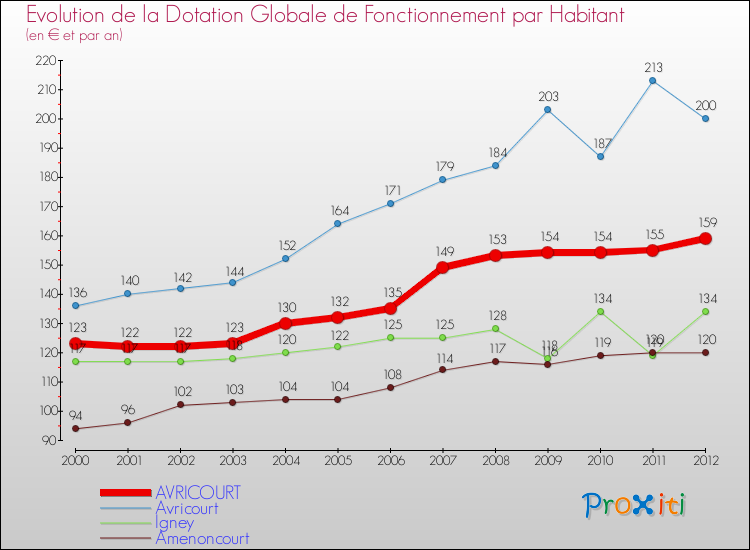 Evolution et montant de la dotation globale de fonctionnement par Habitant pour AVRICOURT et les communes proches Comparaison des dotations globales de fonctionnement par habitant pour AVRICOURT et les communes voisines
