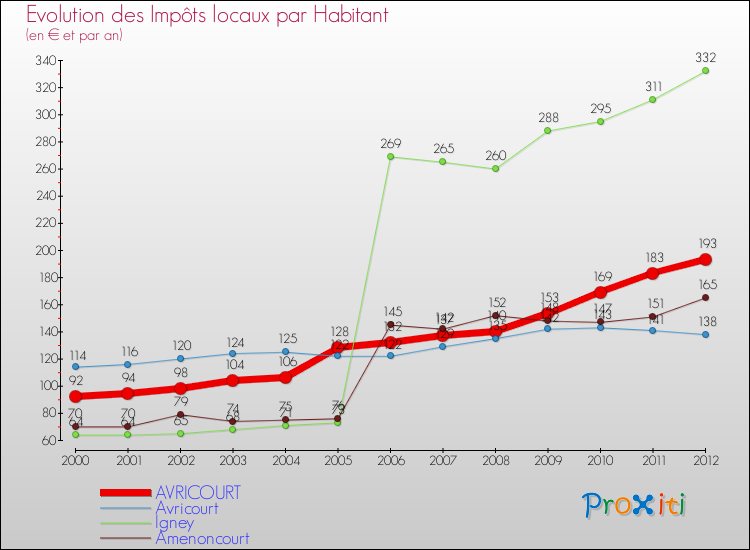 Evolution et montant des impôts locaux par Habitant pour AVRICOURT et les communes proches Comparaison des impôts locaux par habitant pour AVRICOURT et les communes voisines