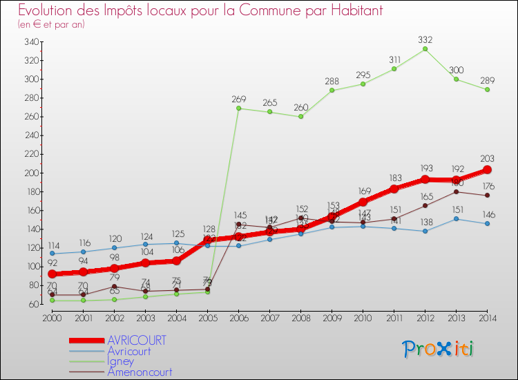 Evolution et montant des impôts locaux par Habitant pour AVRICOURT et les communes proches de 2000 à 2014 Comparaison des impôts locaux par habitant pour AVRICOURT et les communes voisines de 2000 à 2014
