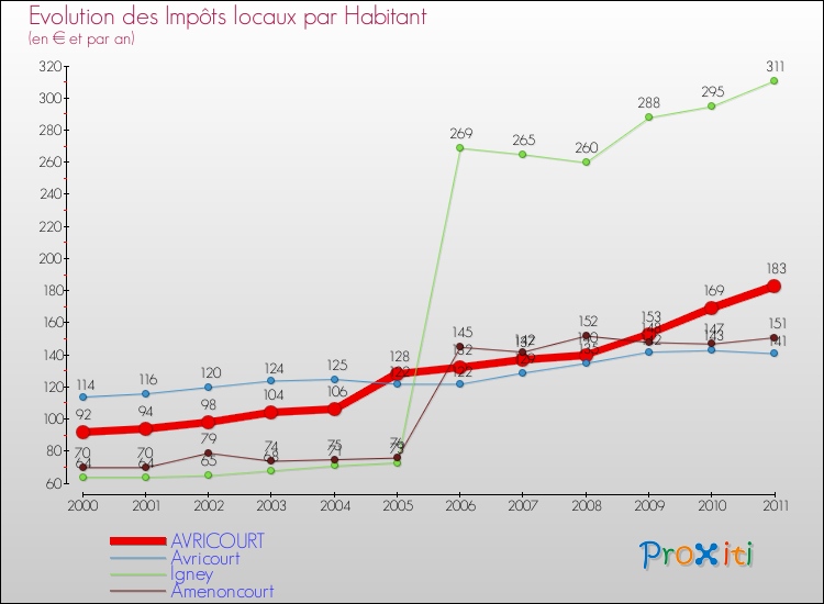 Evolution et montant des impôts locaux par Habitant pour AVRICOURT et les communes proches Comparaison des impôts locaux par habitant pour AVRICOURT et les communes voisines