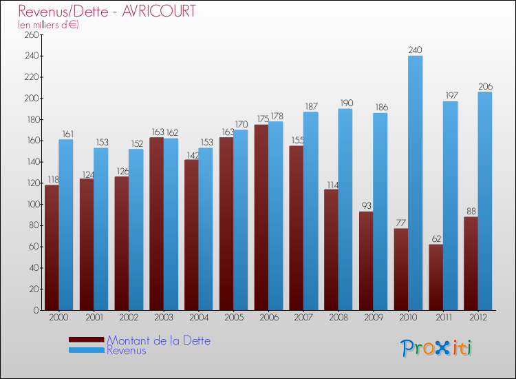Evolution comparée de la dette et des revenus pour la commune de AVRICOURT de 2000 à 2012 Comparaison de la dette et des revenus pour AVRICOURT de 2000 à 2012