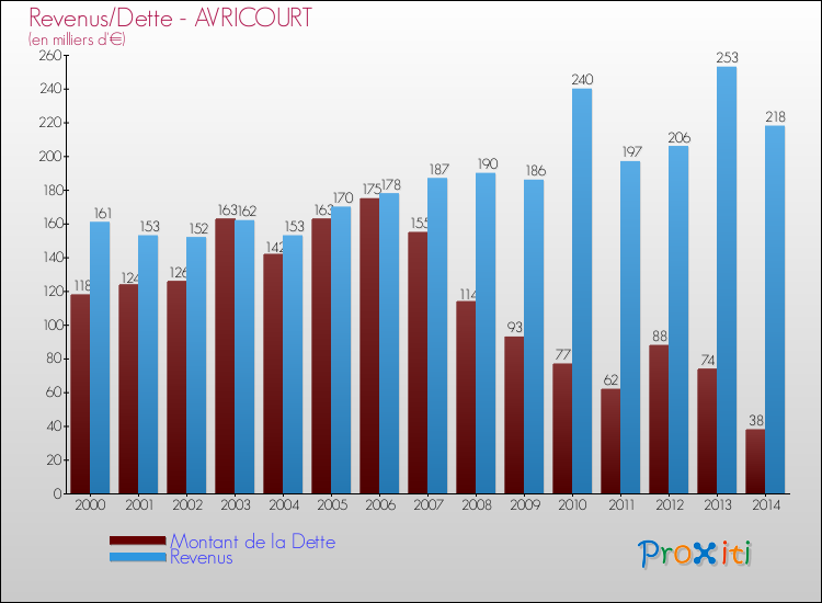 Evolution comparée de la dette et des revenus pour la commune de AVRICOURT de 2000 à 2014 Comparaison de la dette et des revenus pour AVRICOURT de 2000 à 2014