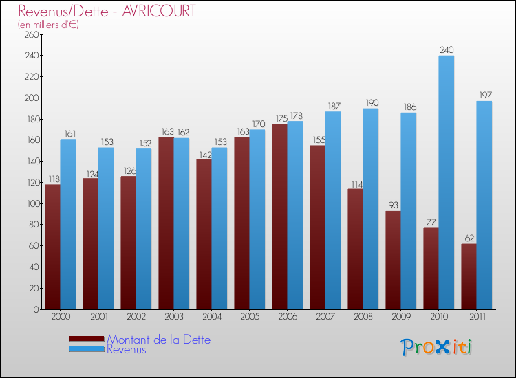 Evolution comparée de la dette et des revenus pour la commune de AVRICOURT de 2000 à 2011 Comparaison de la dette et des revenus pour AVRICOURT de 2000 à 2011