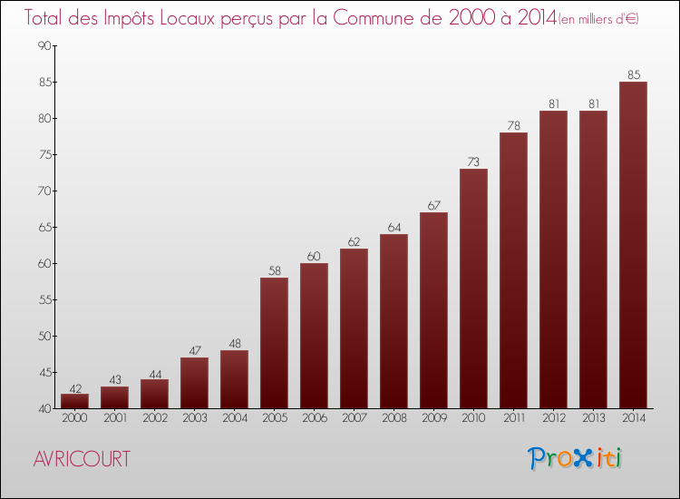 Evolution des Impôts Locaux pour la commune de AVRICOURT de 2000 à 2014 Evolution des Impôts Locaux pour AVRICOURT de 2000 à 2014