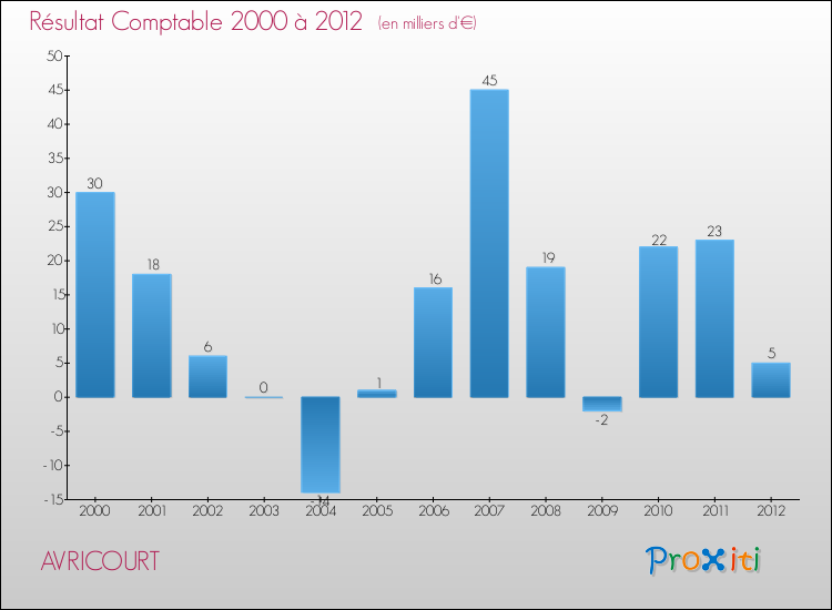Evolution du résultat comptable pour la commune de AVRICOURT de 2000 à 2012 Evolution du résultat comptable pour AVRICOURT de 2000 à 2012